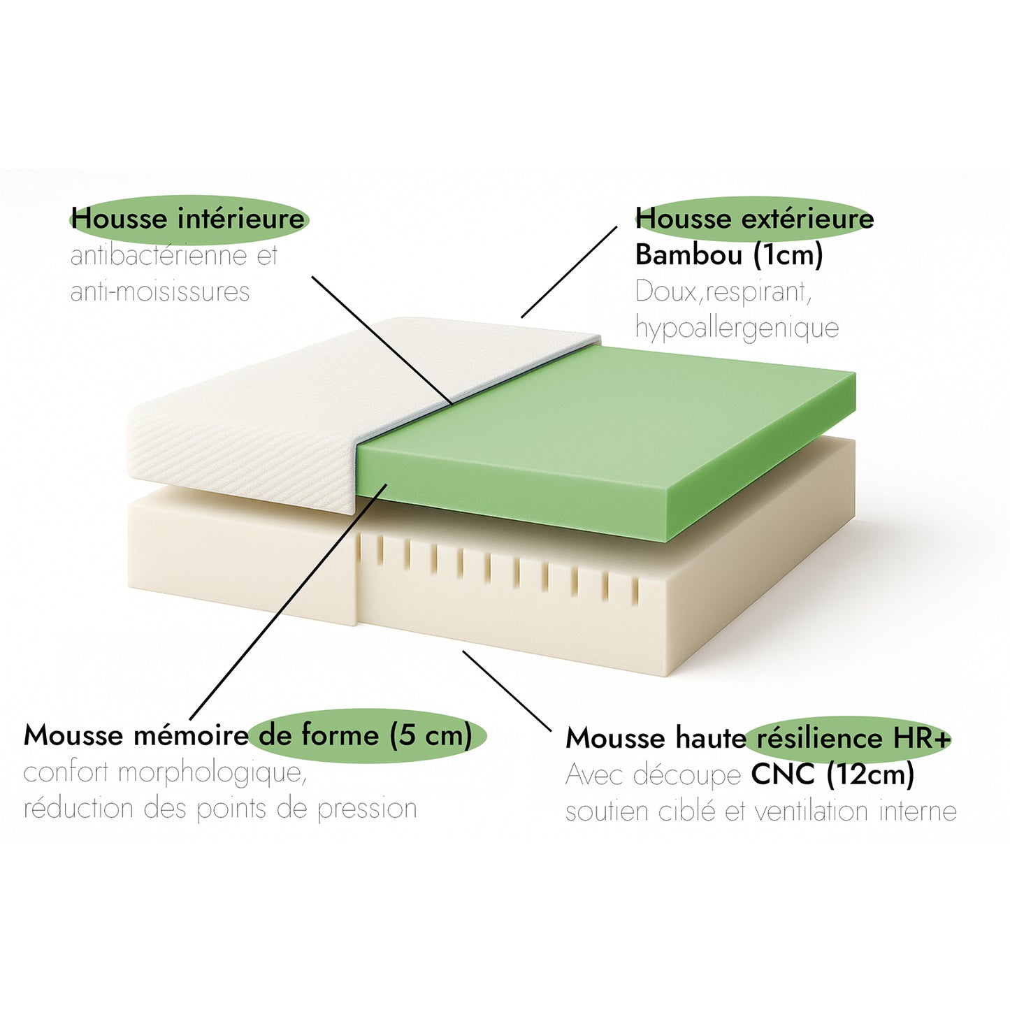 Matelas Original : mémoire de forme et zones ergonomiques