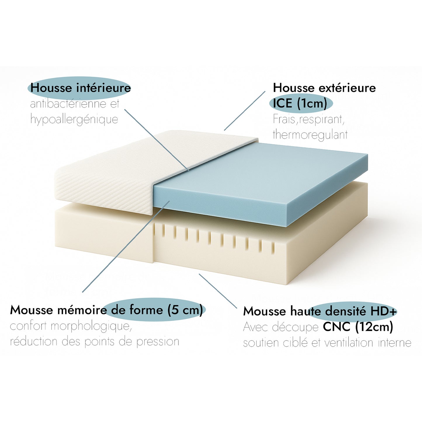 Matelas Universel ICE II : mémoire de forme et zones ergonomiques